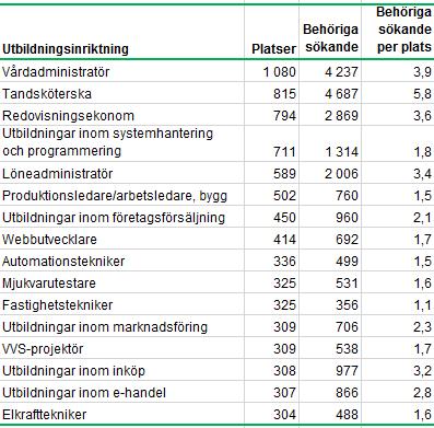 Sida 6 av 10 dessa områden. Både Samhällsbyggnad och byggteknik och Teknik och tillverkning hör till de största utbildningsområdena inom yrkeshögskolan. 3.