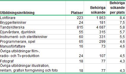 Totalt fanns 189 olika utbildningsinriktningar (SUN5- nivå) med start under 2016. 9 Lägst antal behöriga sökande per plats hade inriktningen mot Fastighetstekniker (1,1 behöriga sökande per plats).