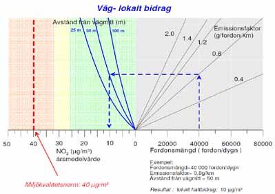 Luftkvalitet Halterna av luftföroreningar är i nuläget låga. Trafiken är sparsam och ventilationsförhållandena goda utan trånga gaturum.