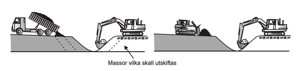 Om utskiftning skall ske med nuvarande fyllning på plats behöver stabiliteten under utskiftningen utredas eftersom stabiliteten vid släntfoten i så fall försämras.