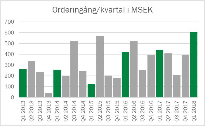 ORDERINGÅNG OCH ORDERSTOCK Sunt förnuft från Dalarna 4 Januari - mars 2018 Orderingången inom koncernen för första kvartalet uppgår till 605 (441) Mkr, vilket är 37 procent högre än under motsvarande