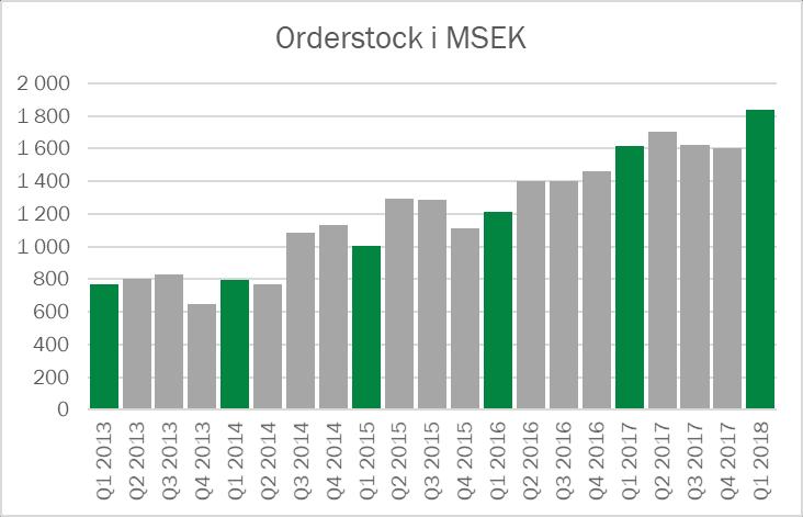 Flera större partneringprojekt som erhållits under 2017 och 2018, är endast orderregistrerade med motsvarande Fas1-delen och förväntas kunna registreras under innevarande år, se beskrivning sid 17.