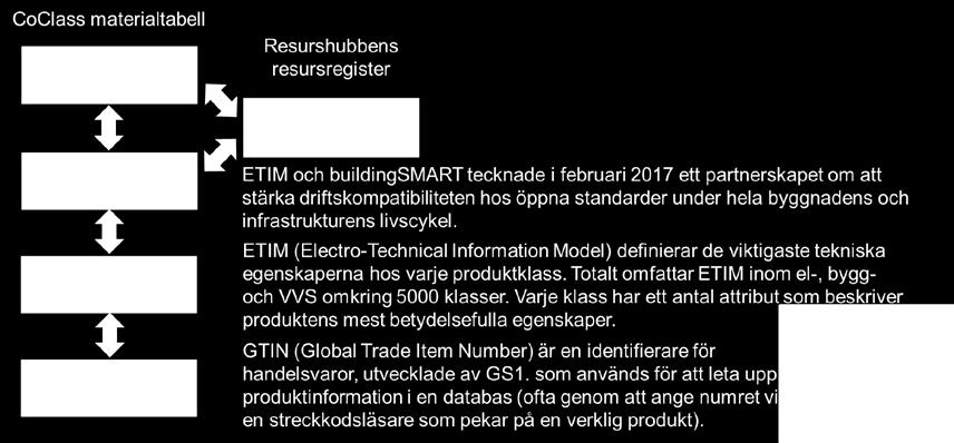 Det sistnämnda systemet kan visa prestandan hos en enskild produkt medan bsdd begränsas till att innehålla en förteckning över de egenskaper som kan vara aktuella för resursen.