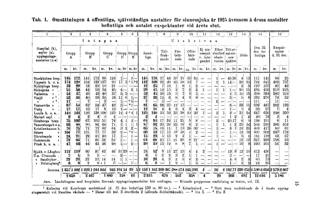 Tab. 1. Omsättningen å offentliga, självständiga anstalter för sinnessjuka år 1925 ävensom å dessa anstalter befintliga och antalet exspektanter vid årets slut. Anm.