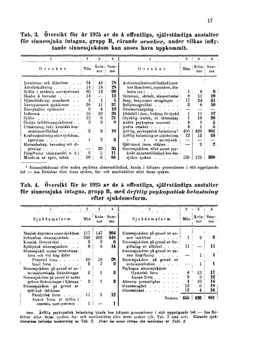 17 Tab. 3. Översikt för år 1925 av de ä offentliga, självständiga anstalter för sinnessjuka intagna, grupp B, rörande orsaker, under vilkas inflytande sinnessjukdom kan anses hava uppkommit.