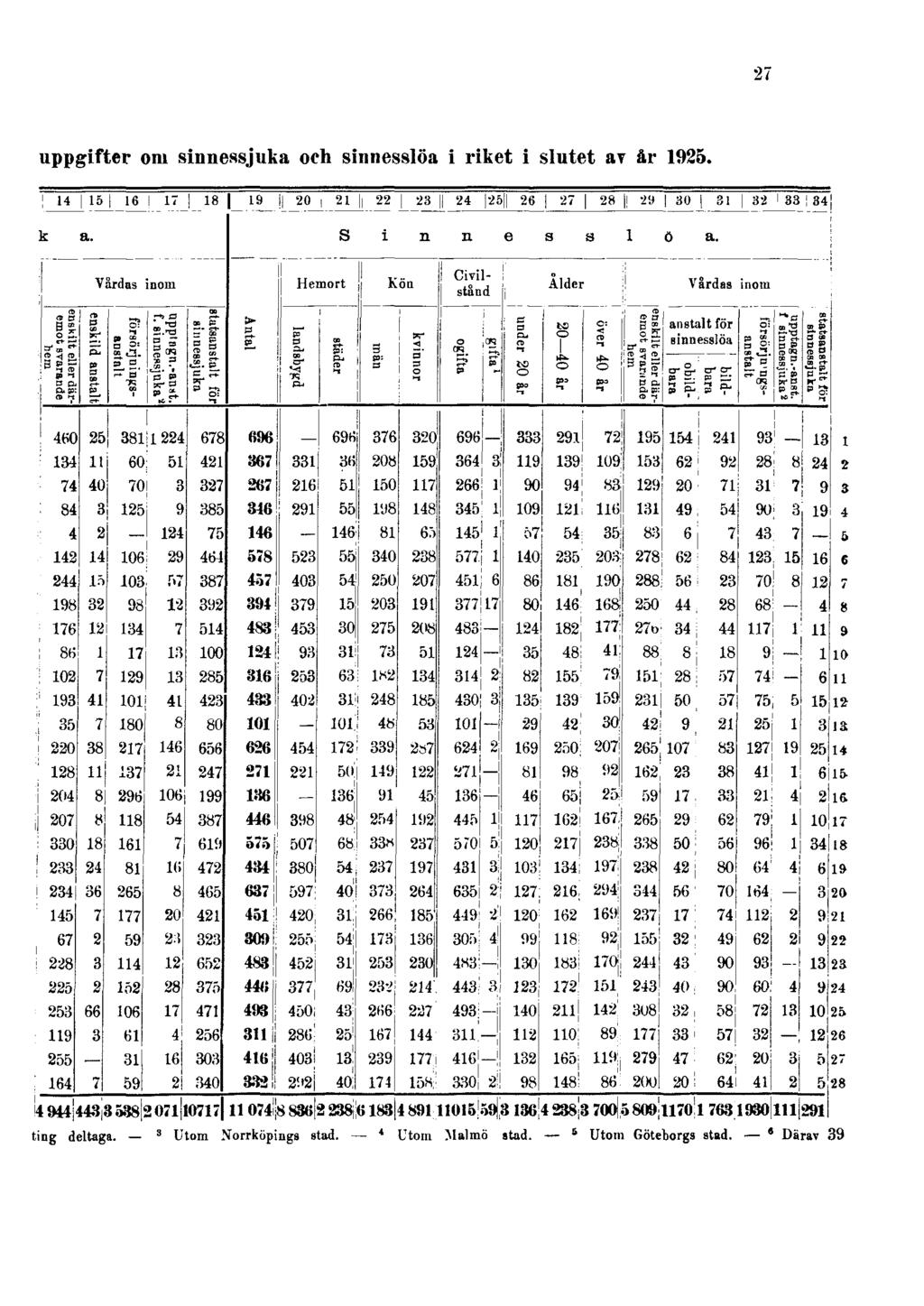 27 uppgifter om sinnessjuka och sinnesslöa i riket i slutet av år 1925.