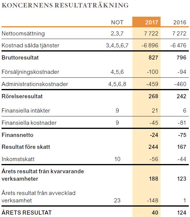 Revisionens inriktning PwC Särskilt betydelsefulla områden för den finansiella rapporteringen: Rutiner och processer samt redovisning av intäkter Prövning av nedskrivningsbehov för goodwill och andra