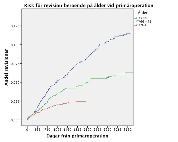 (CI=0.48-0.73; P=0.00) och 76 år och äldre relativ risk 0.30 (CI=0.22-0.