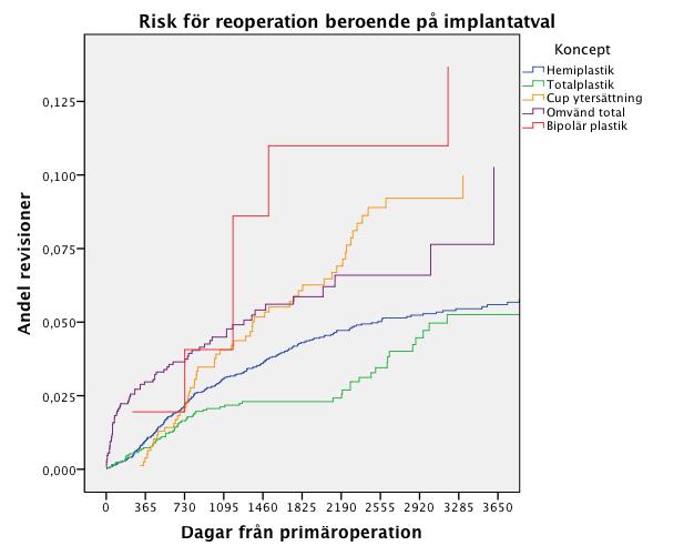 Figur 2, Revisionsrisk för koncept Yngre har högre risk för revision.