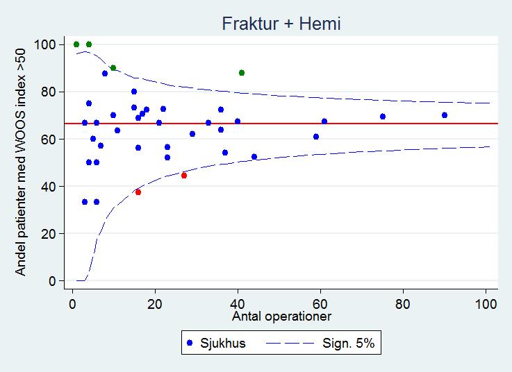 patienter med WOOS > 50 % och identifierar outliers med bättre än förväntat resultat med (gröna) punkter.