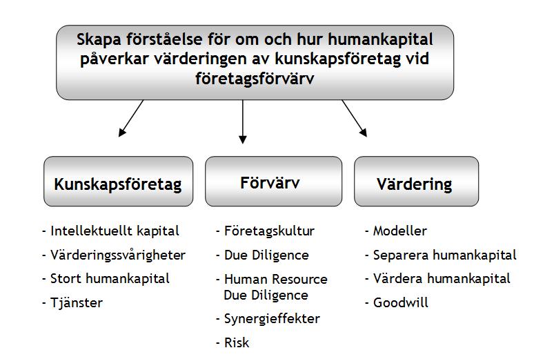 Bild 1. Analysmodell. Källa: Egen 2.
