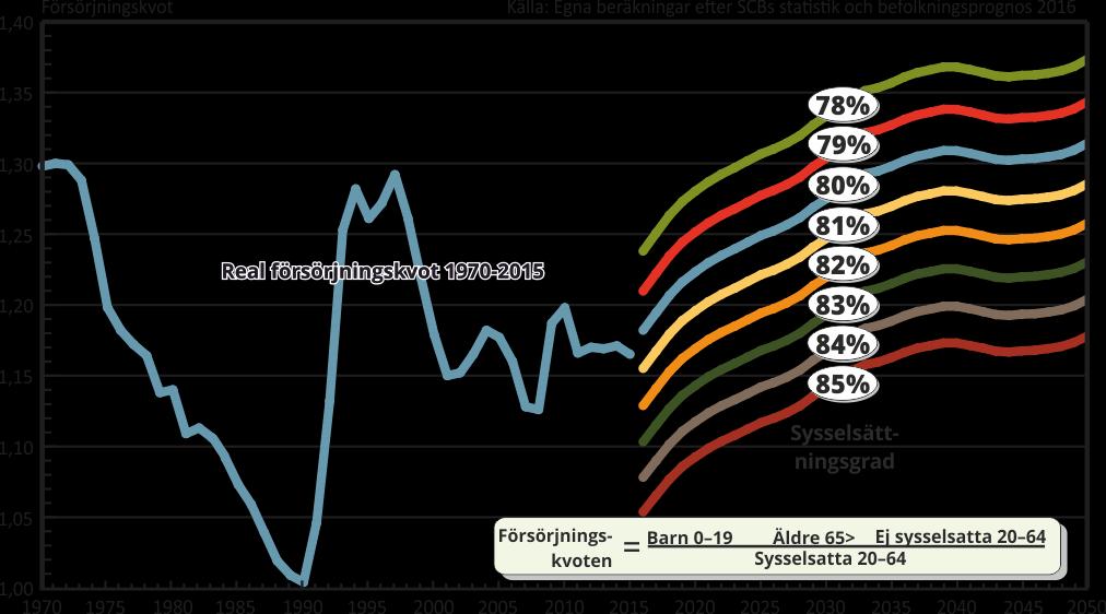 25 Sysselsättningsgraden behöver öka