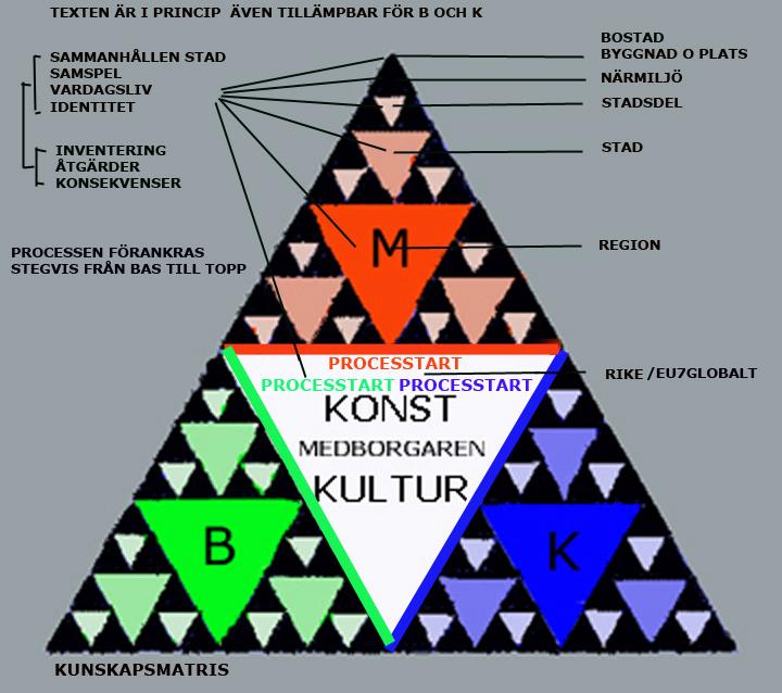 triangel för att i detalj kunna registrera hur en företeelse kan påverka de andra krafterna.