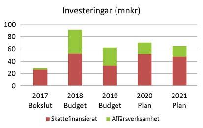 FÖRVALTNINGSBERÄTTELSE Inom skattefinansierad verksamhet går investeringsnivån ner med 20,0 mnkr, men från en mycket hög nivå 2018.