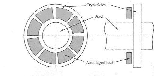 Liksom alla lager fungerar glidlager bra när de jobbar under rätt belastning men om de står stilla för mycket så glider smörjningen undan och ringarna får kontakt.