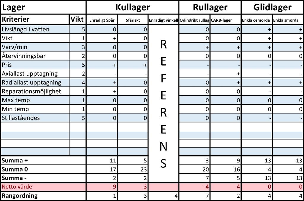 5.1.3 Komponentval Efter beslutsmatriser så kom jag fram till resultatet att det mest lämpade kullagret är ett enradigt kullager då den hade bäst i pris kategorin.