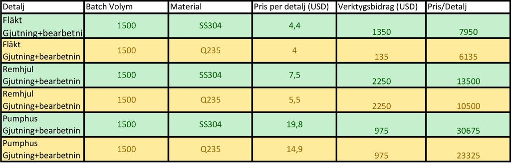 6.3 Gjutning Efter att gjutleverantören återkom med kostnadskalkylen resulterade det i att pågrund av den låga volymen och den höga verktygskostnaden för aluminium har det avstått från det