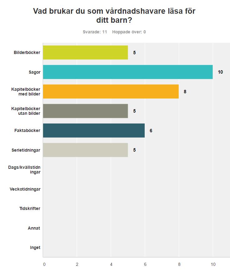 5.3 Elevernas lässituation i hemmet Vid sammanställning och analys av enkäterna som elevernas vårdnadshavare har fyllt i uppkom några intressanta resultat.