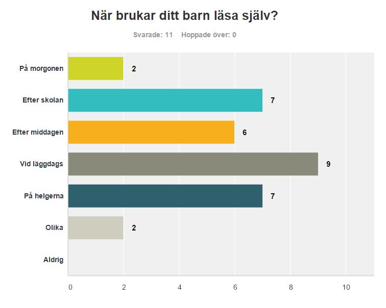 Som det går att se i figur 2 var det vanligast att vårdnadshavarna läste sagor för sina barn och därefter kapitelböcker med bilder.