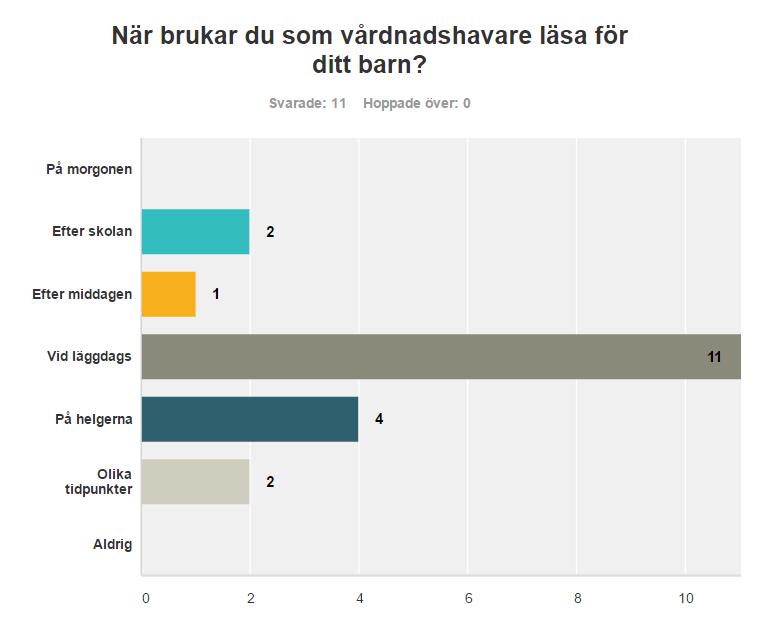 I figur 3 går det se att samtliga elever läste läsläxan själv hemma och därefter var bilderböcker vanligast.