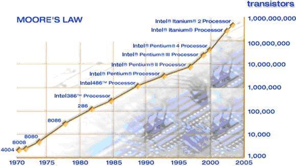 Antalet transistorer per chip