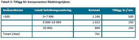 Sida 5 av 9 2015-01-21 Utjämningssystemet - Räddningstjänst Syftet med komponenten Räddningstjänst är att kompensera för merkostnader som bygger på antagandet att kommuner med få personer boende i