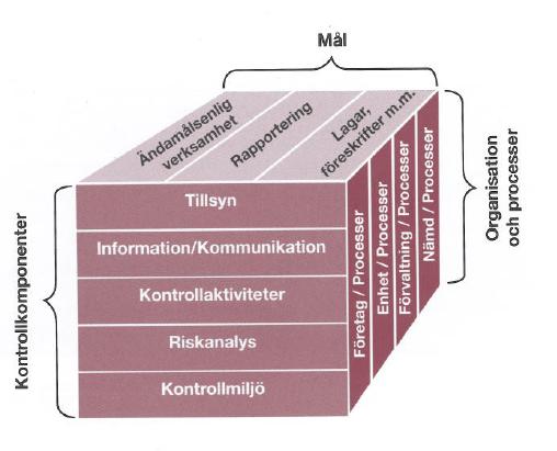 COSO en modell för enhetlig struktur Vilka risker finns att vi inte når målen att vi inte har vi bra rutiner för