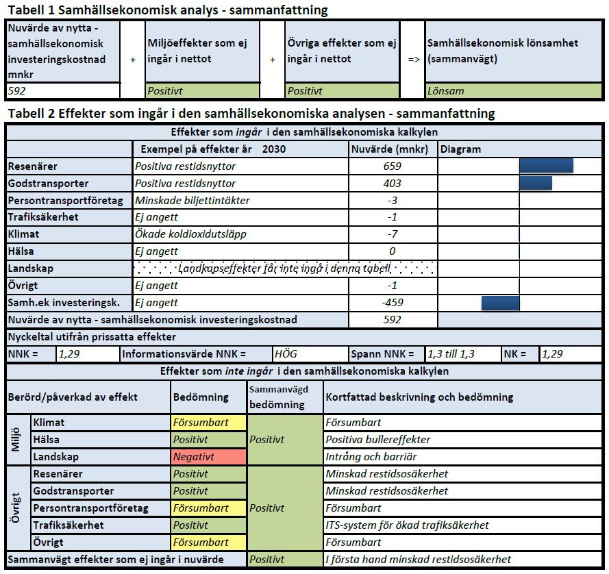 Tabell 6.5.1 Sammanfattande tabell av den samhällsekonomiska analys som gjordes 2013 och som omfattande ett flertal åtgärder utmed Söder-/Västerleden.