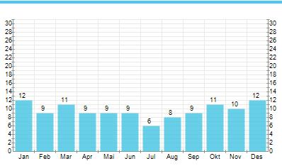 Östkusten har generellt mindre regn än övriga delar medan västkusten i regel har ett mildare klimat. Juli och augusti är de varmaste månaderna följt av juni och september.