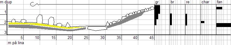 Kalvhararna Lokal 6 Datum: 2006-08-02 X 6776803 Y 1579325 Riktning: 51/400 Siktdjup: 6.