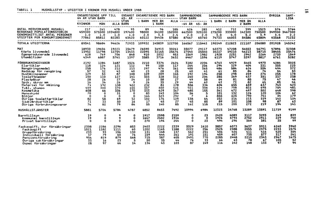 TABELL 1 HUSHÅLLSTYP - UTGIFTER