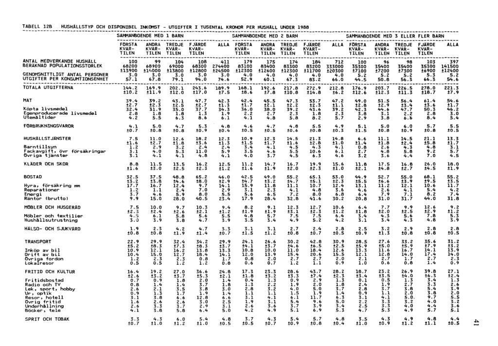 TABELL 12B HUSHÅLLSTYP OCH DISPONIBEL INKOMST -