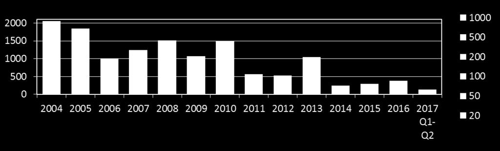 Upptäckta förfalskningar i cirkulation Antal per år 2004-2016, första halvåret 2017