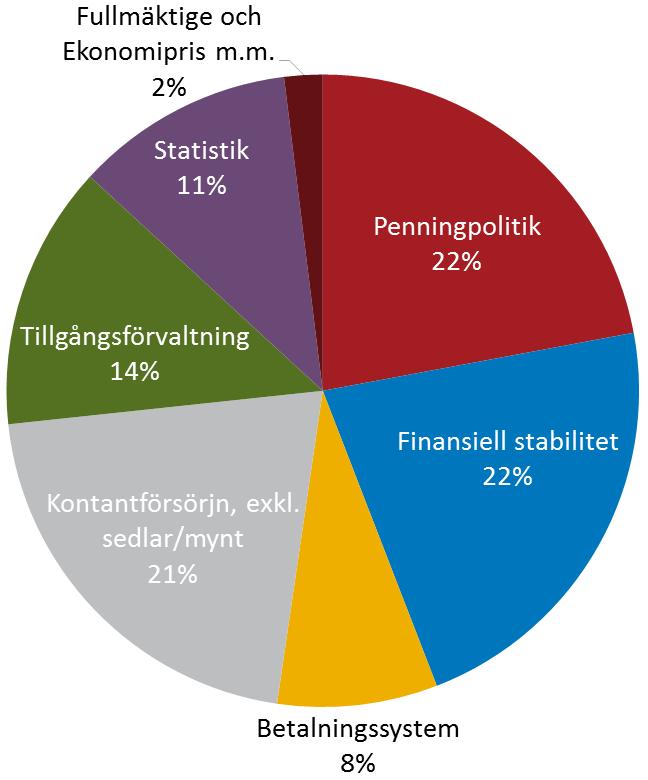 Kostnad per målområde, mkr Totala kostnader, fördelade till resp målområde Kostnadsallokering exkl sedlar och mynt, 2017T2 Verksamhetsområde T2 2014 T2 2015 T2 2016 T2 2017 Budg 2017 Utfall %