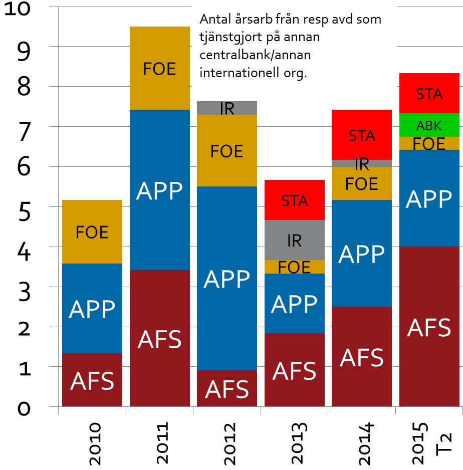 Antal på utländska institutioner resp könsfördelning