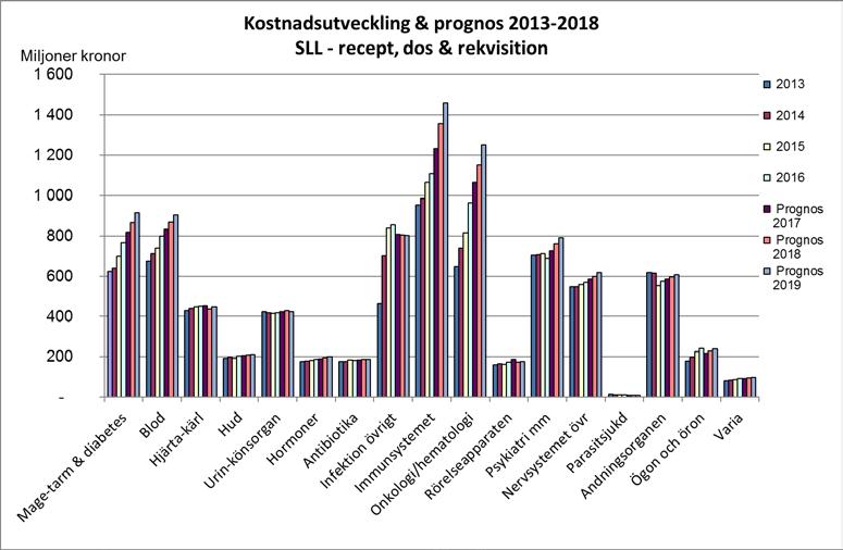 Diagram Prognos av totalkostnad på ATC 1-nivå. Fyra års historiska data och tre års prognos. Tabell Största ökningar och minskningar för totalkostnad under prognosperioden, ATC ¾.