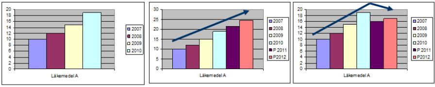 2 Metodbeskrivning Denna rapport bygger på en analys av kostnadsutvecklingen för läkemedel i SLL de senaste fyra åren samt en bedömning av utvecklingen 2017 till 2019.