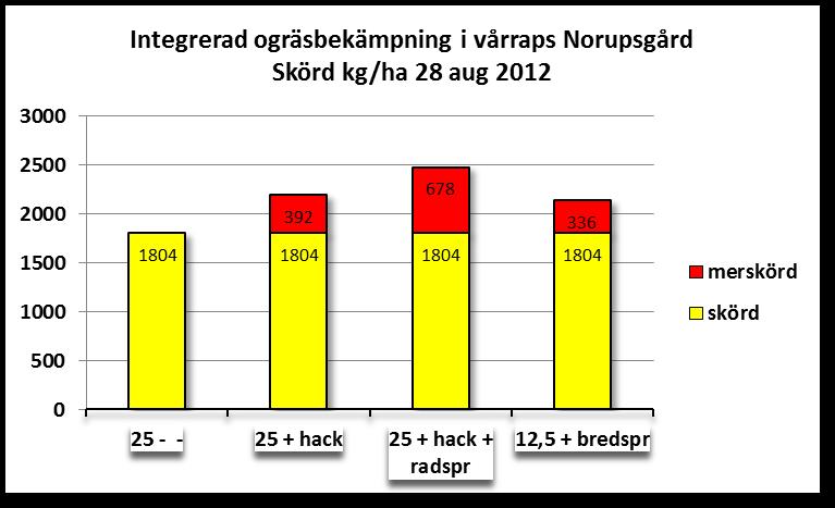 Vårrapsskörd (kg/ha) * * * * = signifikant skild från