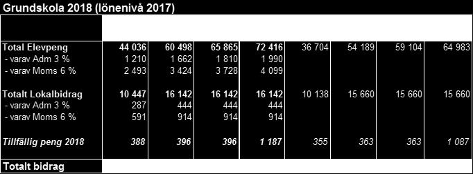 Växjö kommun tillämpar maxtaxa och beräkningen av barnomsorgsavgiften som fristående huvudmän baseras på det. För 2017 var den ca 10 000 kr/barn och år.