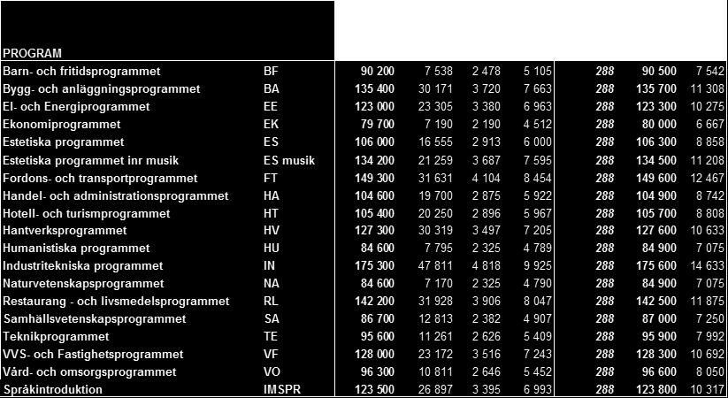 - Yrkesintroduktion Ersätts med 95 % av det fastställda grundbeloppet för det nationella program som utbildningen riktar sig till.