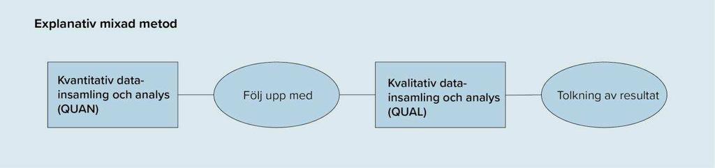 3. Metod I detta kapitel redovisas studiens ansats och upplägg samt de metoder som använts för att samla in data. Vidare redogörs forskningsetiken och därtill även studiens validitet och reliabilitet.