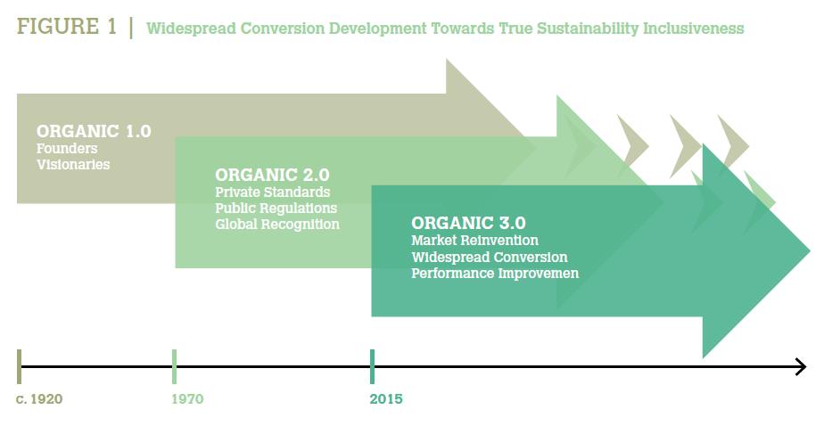 Dags för nästa steg i utvecklingen av det ekologiska lantbruket Eko 3.0 Organic 3.