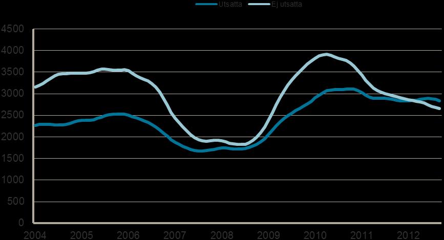 Diagram 12: Antal arbetslösa i utsatta grupper och arbetslösa i ej utsatta grupper, Jämtlands län våren 2004 - hösten 2012.