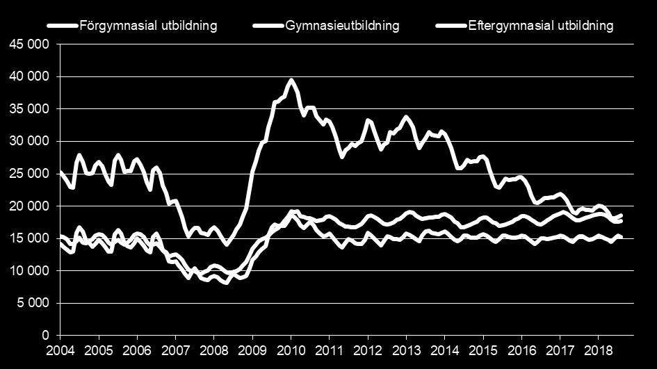 utbildningsnivå 2004-2018 Källa: