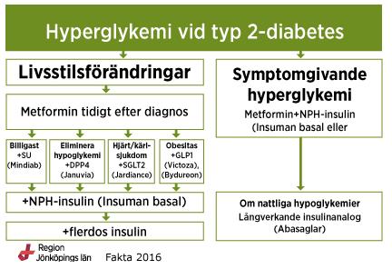 hand DPP4-hämmare, GLP-1-analoger och/eller SGLT-2-hämmare ges.