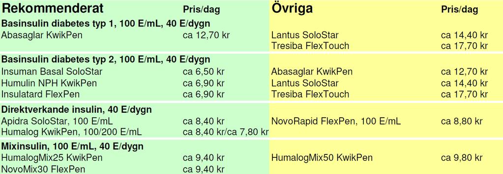 Prisjämförelse (recept) diabetes