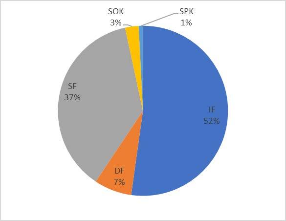 Diagram 1 Fördelning av RF:s ekonomiska stöd 2018 IF erhåller en majoritet av pengarna kanaliserat som LOK-stöd och Idrottslyftmedel.
