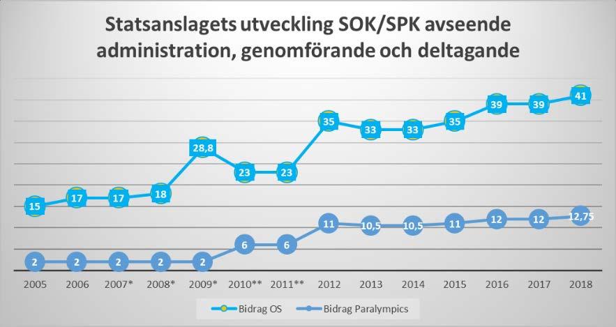 syns i diagram 3. Diagram 3 Stöd till Sveriges Olympiska kommitté och Sveriges Paralympiska kommitté för att genomföra och delta på OS och Paralympics.
