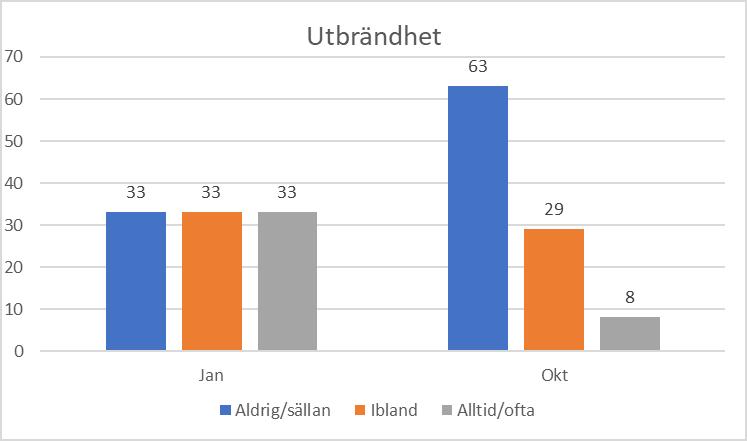 Tabell 3. Andel av personalen som upplever stress i olika grad: aldrig/sällan, ibland eller alltid/ofta i januari respektive oktober. Andel anges i procent. Tabell 4.