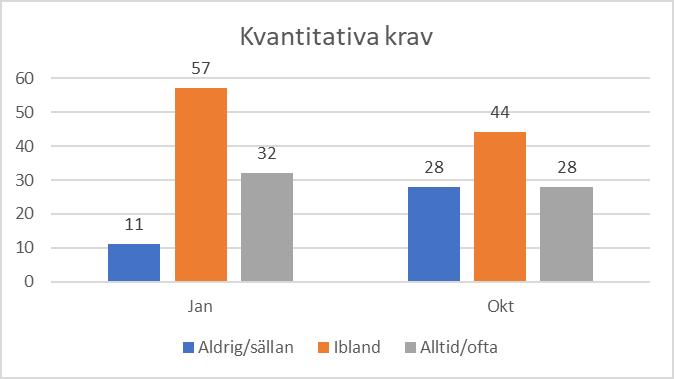 Tabell 8. Andel av personalen som upplever arbetstempo i olika grad: aldrig/sällan, ibland eller alltid/ofta i januari respektive oktober. Andel anges i procent.